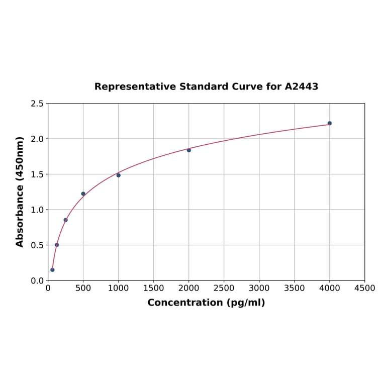Standard Curve - Human Prostaglandin D Synthase (Lipocalin)/PDS ELISA Kit (A2443) - Antibodies.com