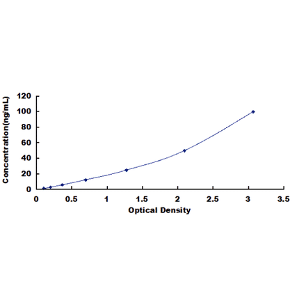 Standard Curve - Human Glucose 6 Phosphate Isomerase ELISA Kit (DL-AMF-Hu) - Antibodies.com
