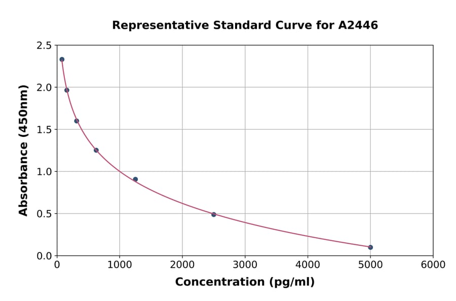 Standard Curve - Prostacyclin ELISA Kit (A2446) - Antibodies.com