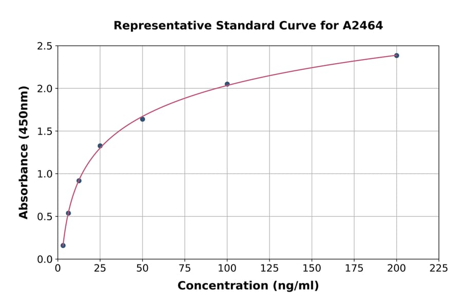 Standard Curve - Human Dopamine beta Hydroxylase ELISA Kit (A2464) - Antibodies.com