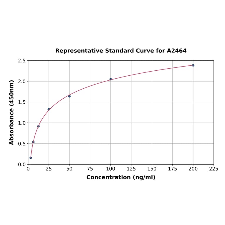 Standard Curve - Human Dopamine beta Hydroxylase ELISA Kit (A2464) - Antibodies.com