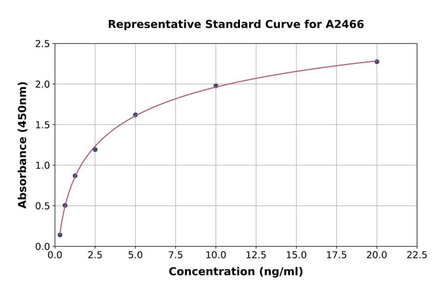 Standard Curve - Human Tyrosine Hydroxylase ELISA Kit (A2466) - Antibodies.com