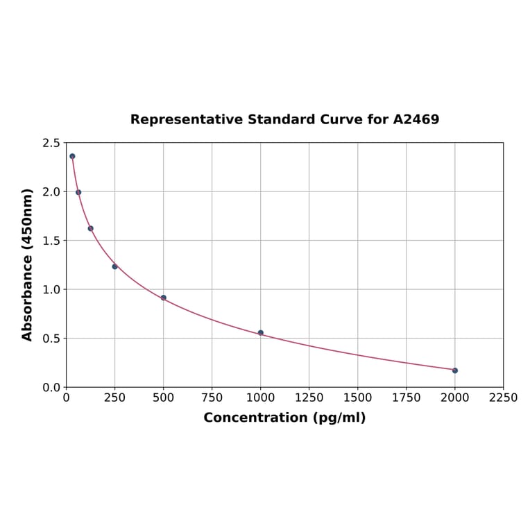 Standard Curve - Prostaglandin F2 alpha ELISA Kit (A2469) - Antibodies.com