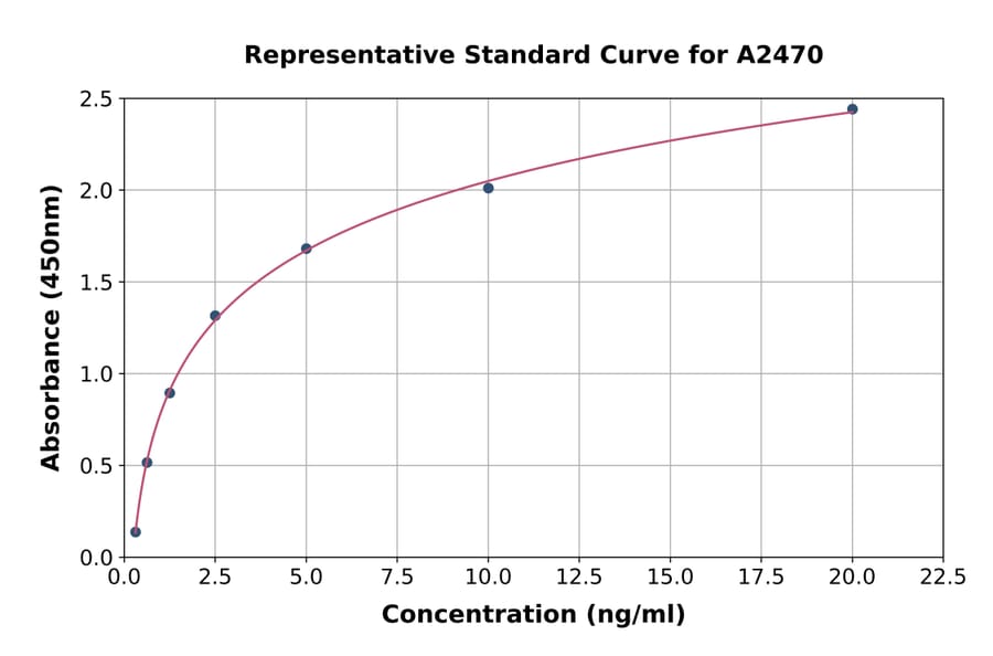 Standard Curve - Rat TLR2 ELISA Kit (A2470) - Antibodies.com