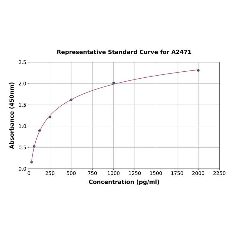 Standard Curve - Human Eotaxin 2 ELISA Kit (A2471) - Antibodies.com
