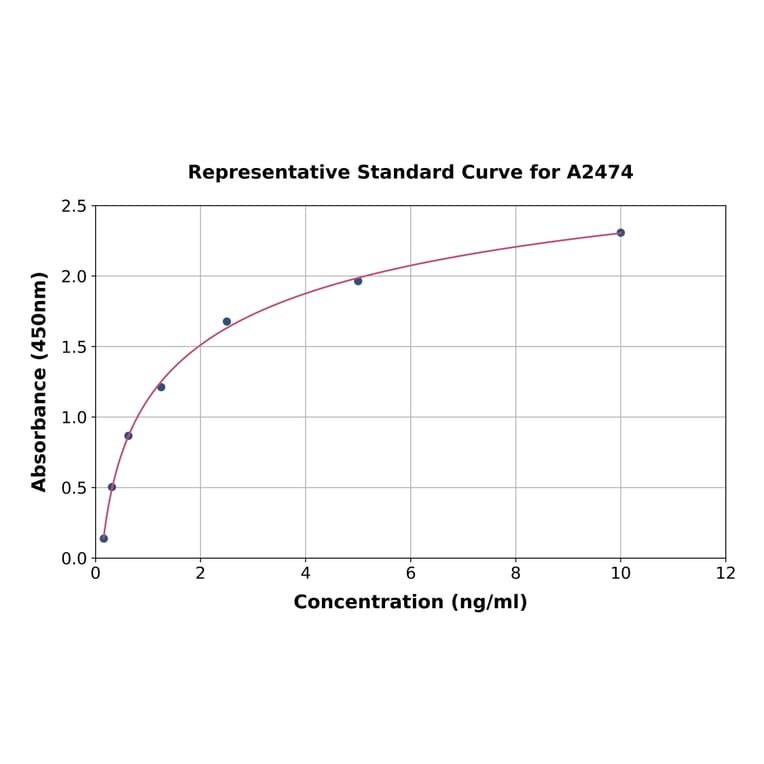 Standard Curve - Human Retinoic Acid Receptor alpha ELISA Kit (A2474) - Antibodies.com