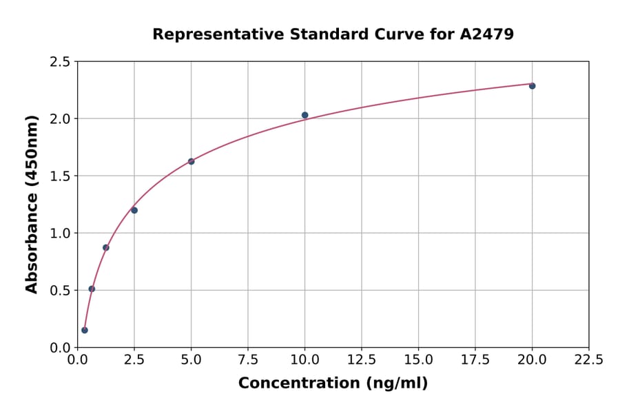 Standard Curve - Human STAT5A ELISA Kit (A2479) - Antibodies.com