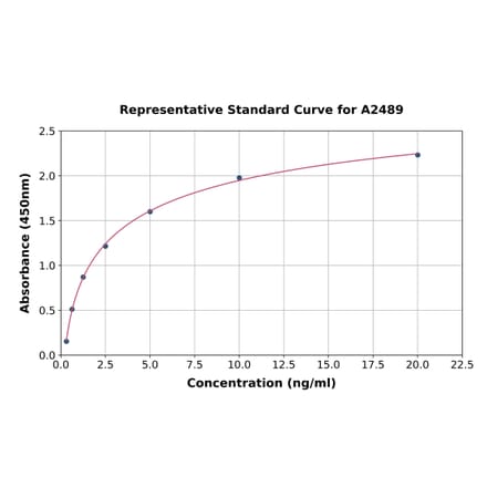 Standard Curve - Mouse Kallikrein 4 ELISA Kit (A2489) - Antibodies.com