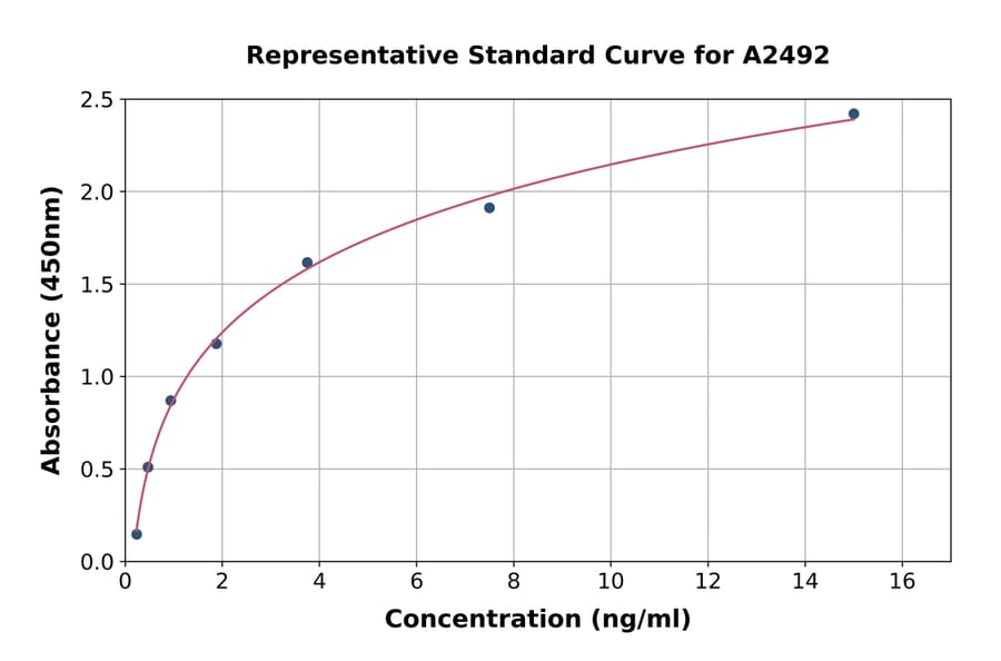 Standard Curve - Human Caveolin 1 ELISA Kit (A2492) - Antibodies.com
