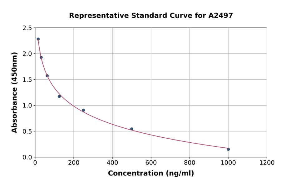 Standard Curve - Carnosine ELISA Kit (A2497) - Antibodies.com