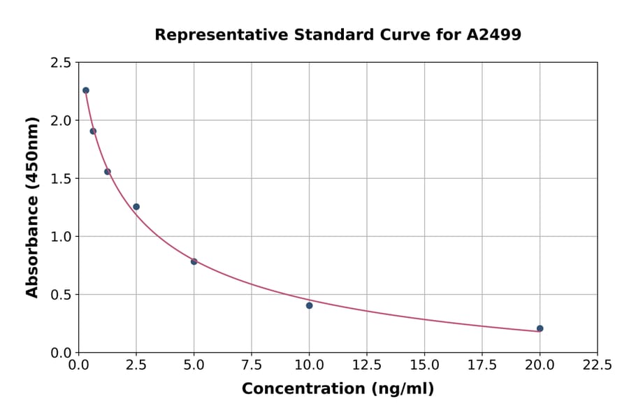Standard Curve - Lipoxin A4 ELISA Kit (A2499) - Antibodies.com
