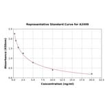 Standard Curve - Lipoxin A4 ELISA Kit (A2499) - Antibodies.com