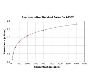 Standard Curve - Human LAMP2 ELISA Kit (A2502) - Antibodies.com