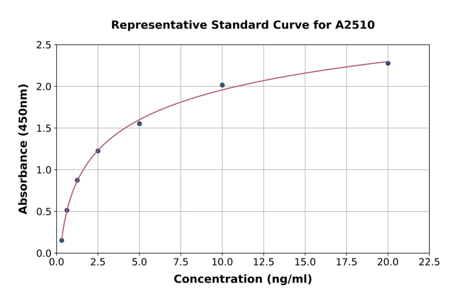 Standard Curve - Rat Thioredoxin/TRX ELISA Kit (A2510) - Antibodies.com