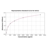 Standard Curve - Mouse Thioredoxin/TRX ELISA Kit (A2511) - Antibodies.com