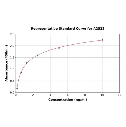 Standard Curve - Human PPAR alpha ELISA Kit (A2522) - Antibodies.com