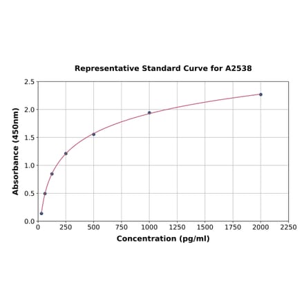 Standard Curve - Mouse TGF beta 2 ELISA Kit (A2538) - Antibodies.com