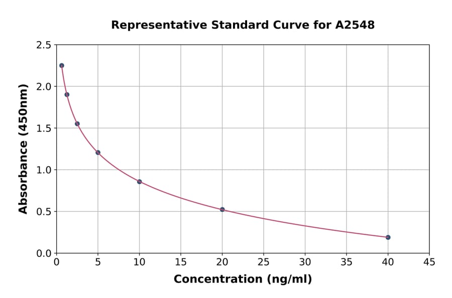 Standard Curve - Rabbit Apolipoprotein E ELISA Kit (A2548) - Antibodies.com