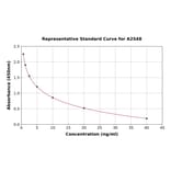Standard Curve - Rabbit Apolipoprotein E ELISA Kit (A2548) - Antibodies.com