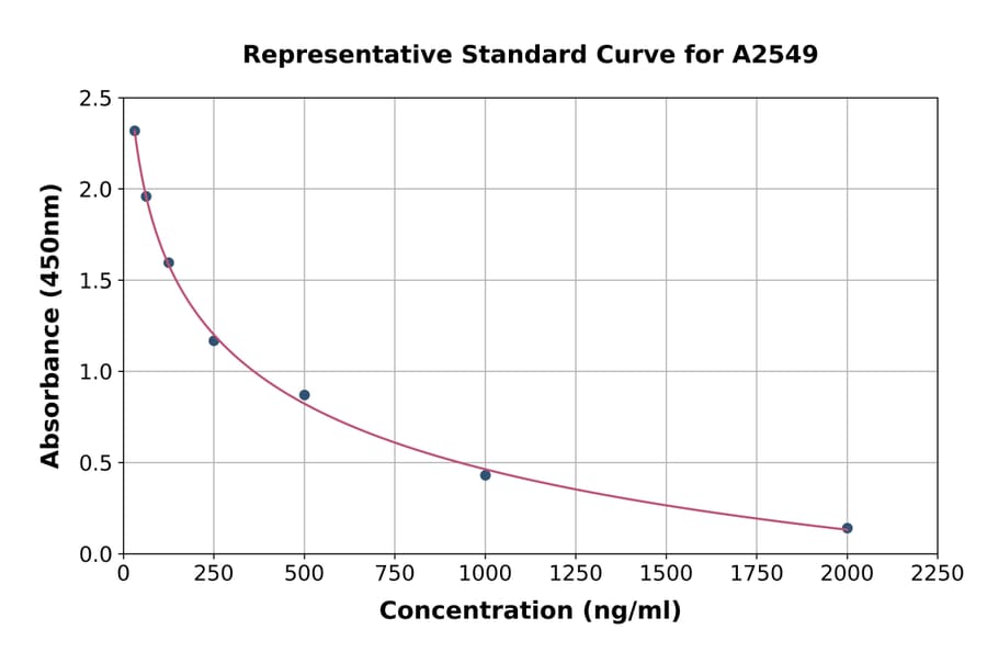 Standard Curve - Rabbit Apolipoprotein A I ELISA Kit (A2549) - Antibodies.com