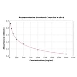 Standard Curve - Rabbit Apolipoprotein A I ELISA Kit (A2549) - Antibodies.com