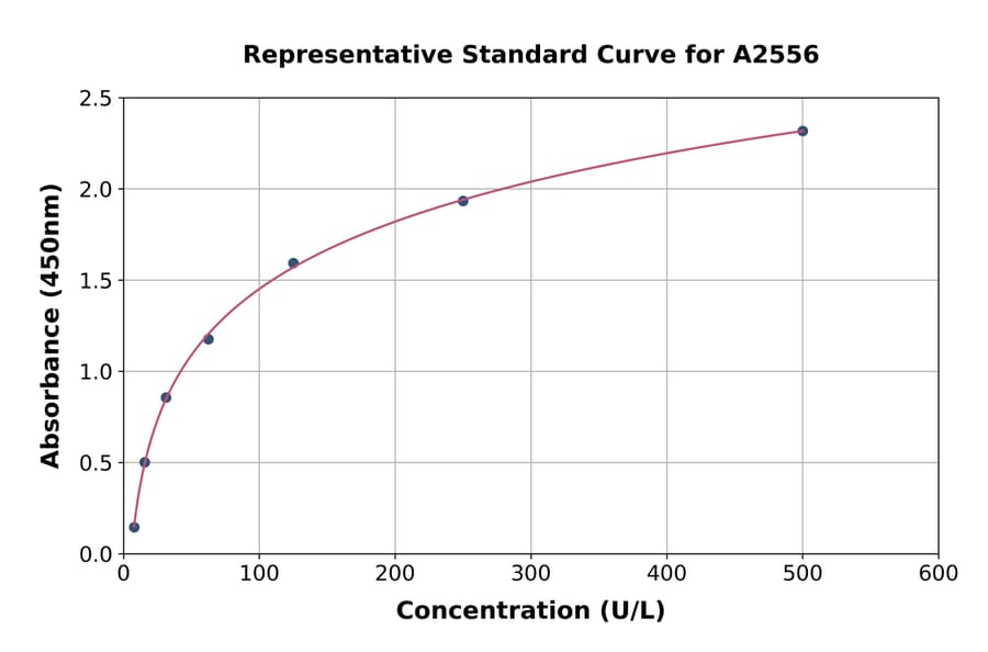 Standard Curve - Human Trypsin 1 ELISA Kit (A2556) - Antibodies.com