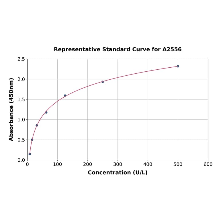 Standard Curve - Human Trypsin 1 ELISA Kit (A2556) - Antibodies.com