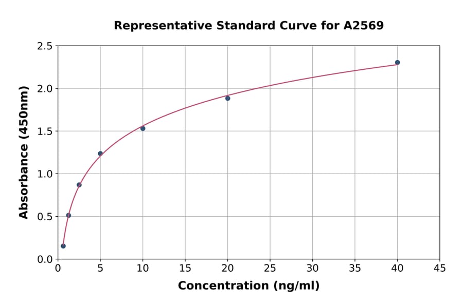 Standard Curve - Chicken C Reactive Protein ELISA Kit (A2569) - Antibodies.com