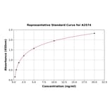 Standard Curve - Human CD21 ELISA Kit (A2574) - Antibodies.com