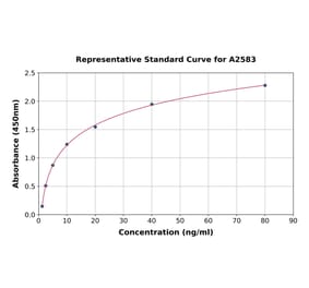 Standard Curve - Human Protein C ELISA Kit (A2583) - Antibodies.com