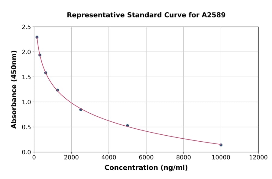 Standard Curve - Gibberellic Acid ELISA Kit (A2589) - Antibodies.com