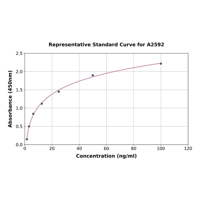 Standard Curve - Human EPF ELISA Kit (A2592) - Antibodies.com