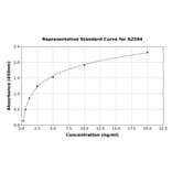 Standard Curve - Human Cyclophilin A ELISA Kit (A2594) - Antibodies.com