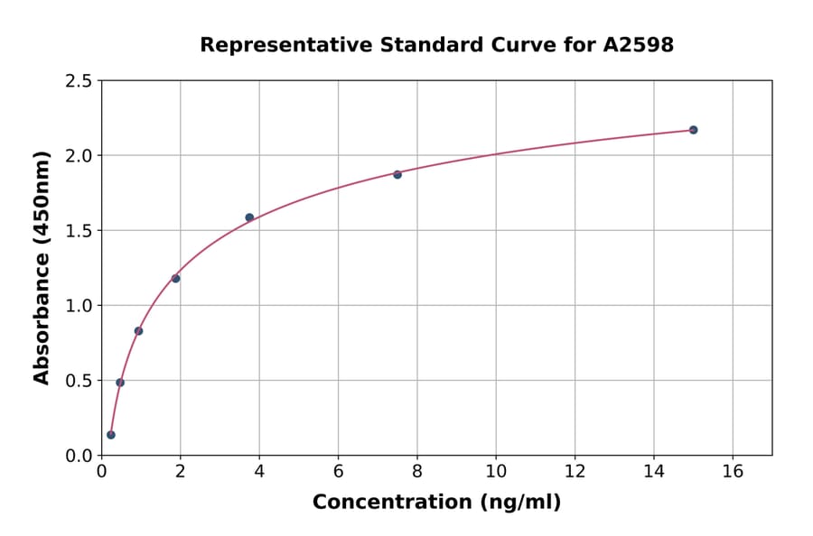 Standard Curve - Human GNLY/Granulysin ELISA Kit (A2598) - Antibodies.com