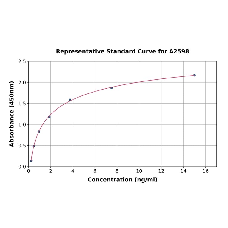 Standard Curve - Human GNLY/Granulysin ELISA Kit (A2598) - Antibodies.com