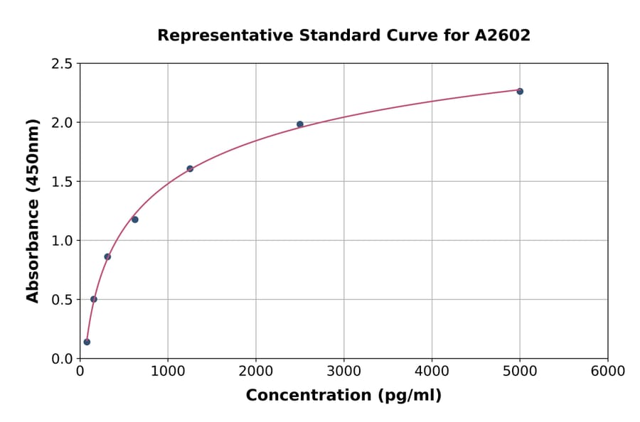 Standard Curve - Human CCL18 ELISA Kit (A2602) - Antibodies.com