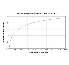 Standard Curve - Human Mannose Receptor ELISA Kit (A2607) - Antibodies.com