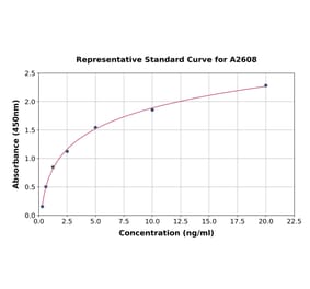 Standard Curve - Human Indoleamine 2, 3-dioxygenase ELISA Kit (A2608) - Antibodies.com