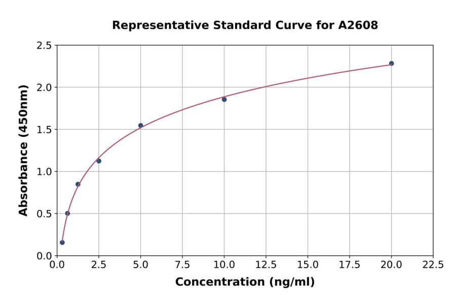 Standard Curve - Human Indoleamine 2, 3-dioxygenase ELISA Kit (A2608) - Antibodies.com