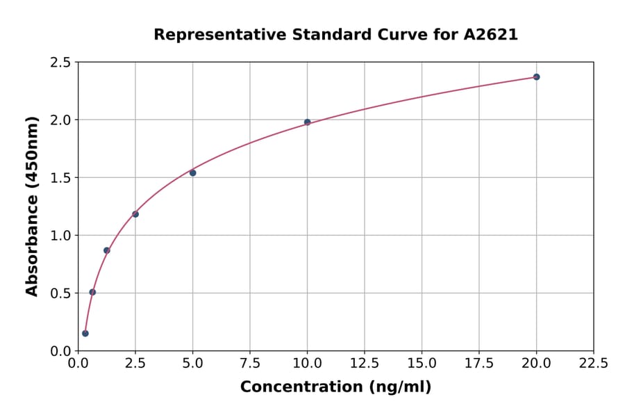 Standard Curve - Human Caspase-1 ELISA Kit (A2621) - Antibodies.com