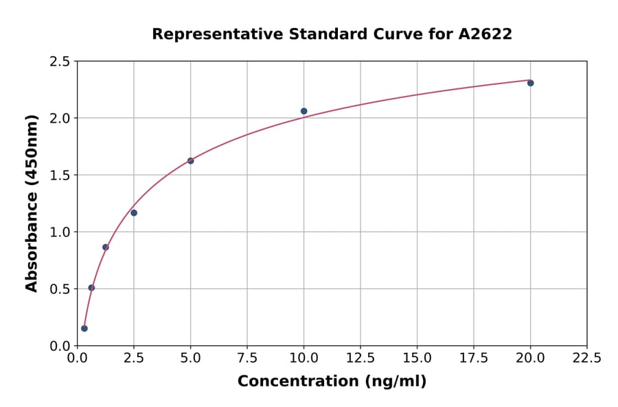 Standard Curve - Human TYK2 ELISA Kit (A2622) - Antibodies.com