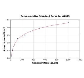 Standard Curve - Human CXCL2 ELISA Kit (A2625) - Antibodies.com