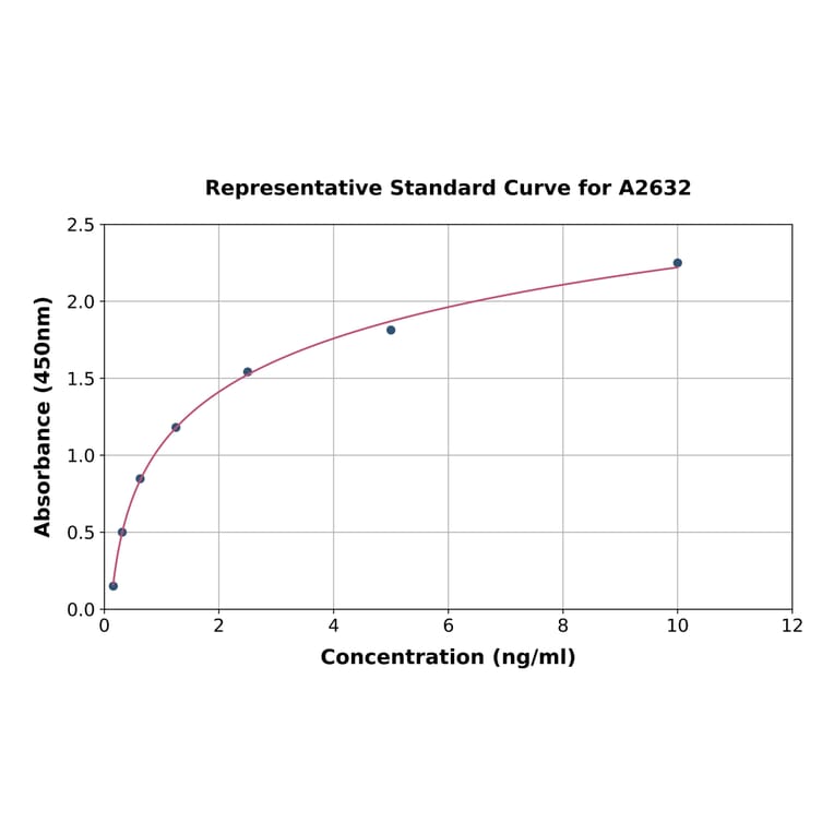 Standard Curve - Human CD105 ELISA Kit (A2632) - Antibodies.com