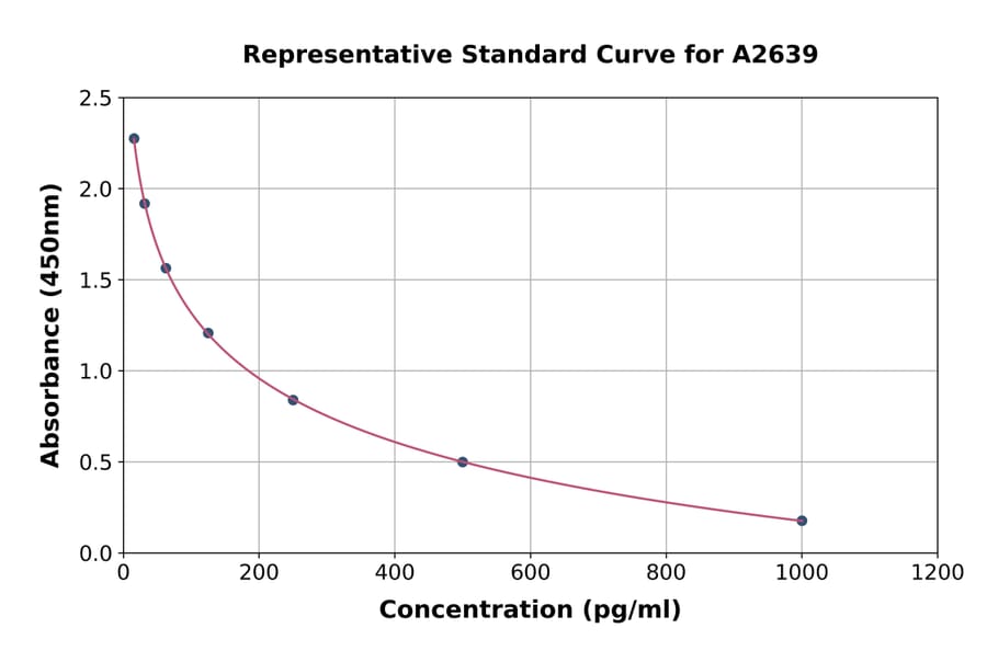 Standard Curve - Human alpha Endorphin ELISA Kit (A2639) - Antibodies.com