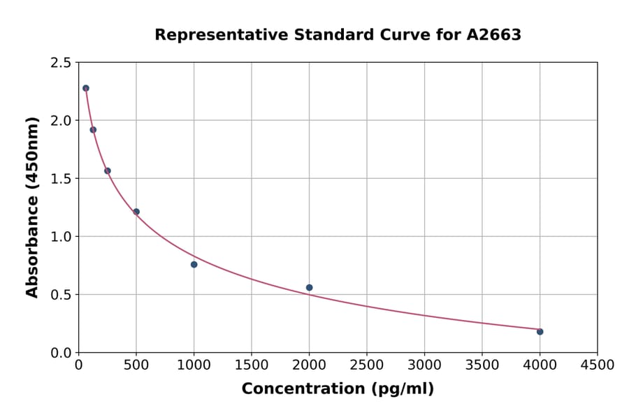 Standard Curve - 8-Hydroxydeoxyguanosine ELISA Kit (A2663) - Antibodies.com