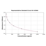 Standard Curve - Melatonin ELISA Kit (A2664) - Antibodies.com