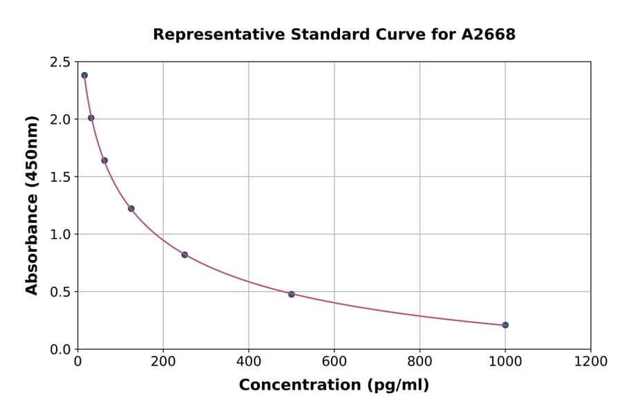 Standard Curve - Rat Amyloid beta Peptide 1-42 ELISA Kit (A2668) - Antibodies.com