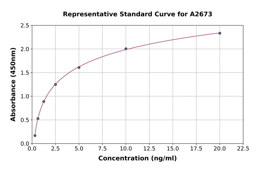 Standard Curve - Mouse Mucin 5AC ELISA Kit (A2673) - Antibodies.com