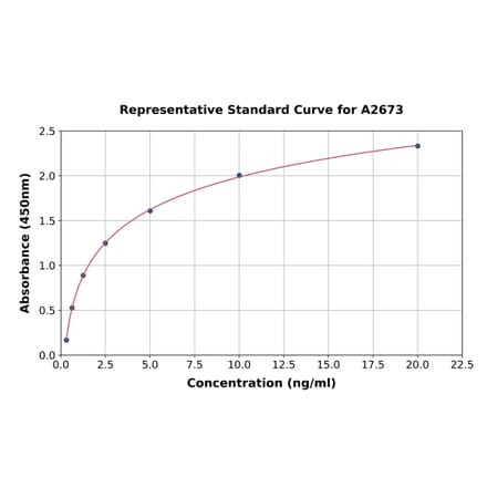 Standard Curve - Mouse Mucin 5AC ELISA Kit (A2673) - Antibodies.com