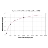 Standard Curve - Rat Apolipoprotein B ELISA Kit (A2674) - Antibodies.com